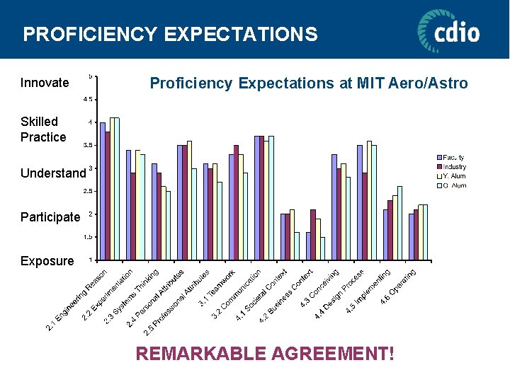 PROFICIENCY EXPECTATIONS Innovate Proficiency Expectations at MIT Aero/Astro Skilled Practice Understand Participate Exposure REMARKABLE