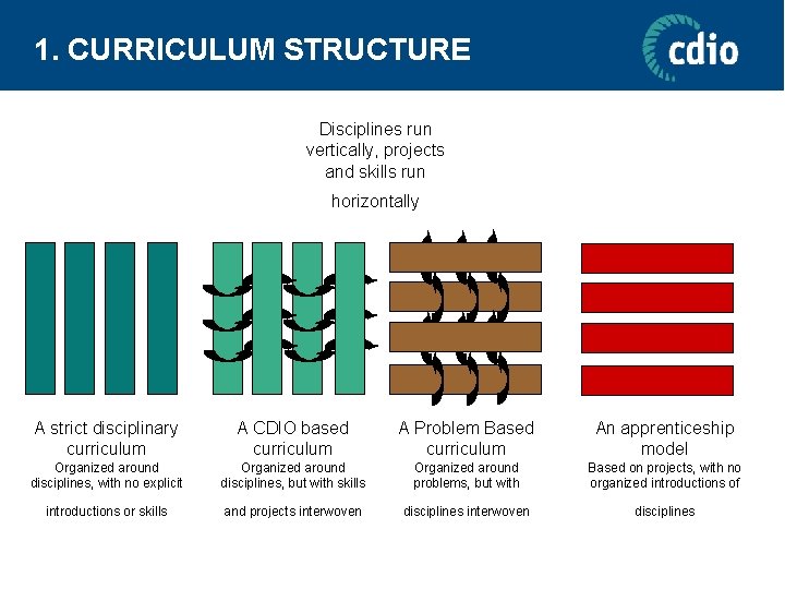 1. CURRICULUM STRUCTURE Disciplines run vertically, projects and skills run horizontally A strict disciplinary