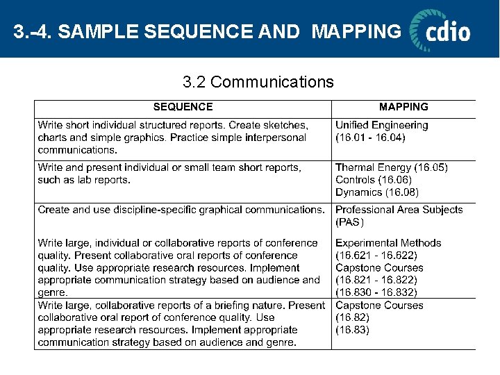 3. -4. SAMPLE SEQUENCE AND MAPPING 3. 2 Communications 