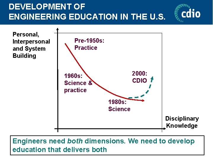 DEVELOPMENT OF ENGINEERING EDUCATION IN THE U. S. Personal, Interpersonal and System Building Pre-1950