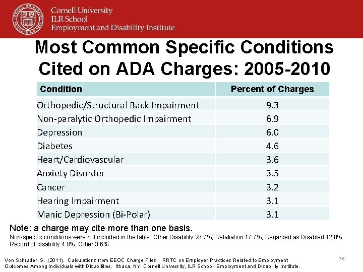 Most Common Specific Conditions Cited on ADA Charges: 2005 -2010 Condition Orthopedic/Structural Back Impairment