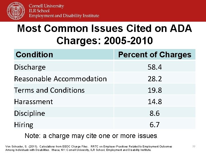 Most Common Issues Cited on ADA Charges: 2005 -2010 Condition Discharge Reasonable Accommodation Terms