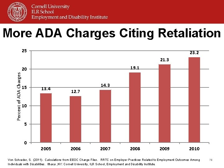 More ADA Charges Citing Retaliation 25 23. 2 21. 3 19. 1 Percent of