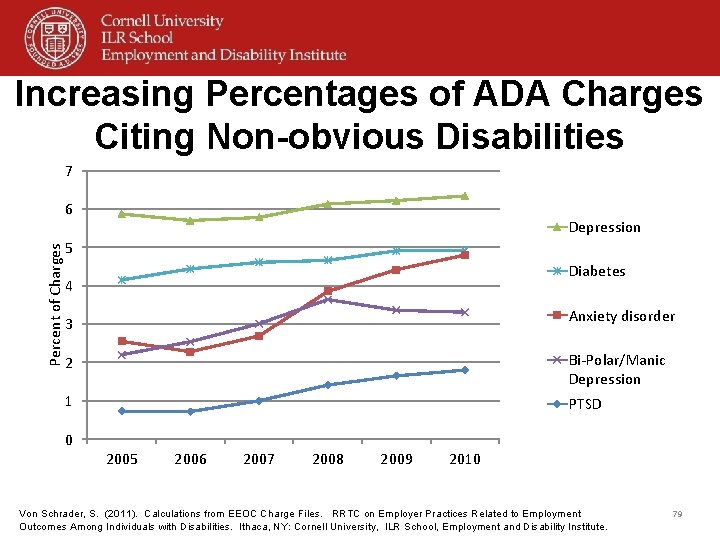 Increasing Percentages of ADA Charges Citing Non-obvious Disabilities 7 Percent of Charges 6 Depression