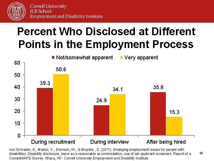 Percent Who Disclosed at Different Points in the Employment Process Not/somewhat apparent 60 50.