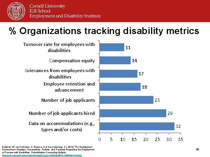 % Organizations tracking disability metrics Turnover rate for employees with disabilities 11 Compensation equity