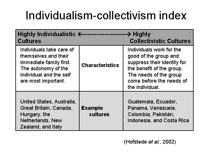 Individualism-collectivism index Highly Individualistic ----------- Highly Cultures Collectivistic Cultures Individuals take care of themselves