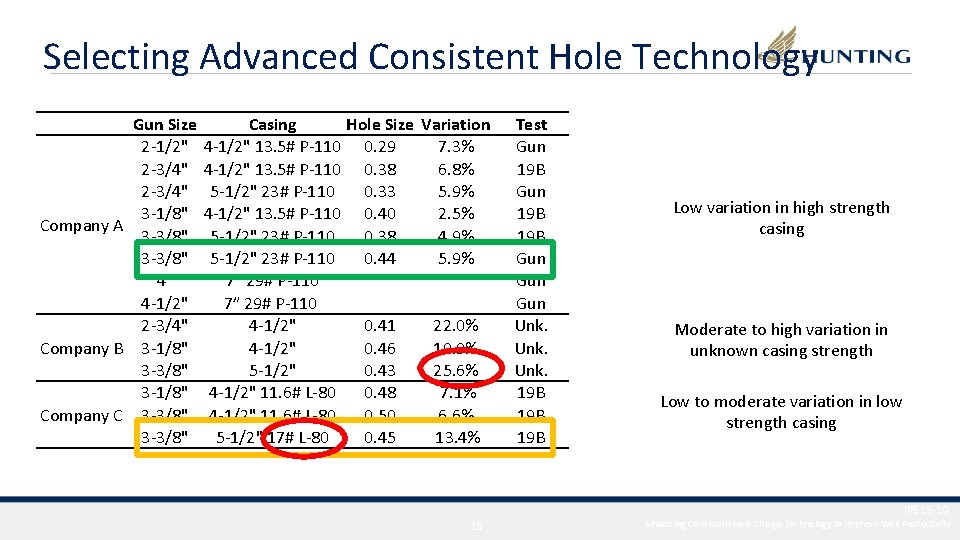 Selecting Advanced Consistent Hole Technology Gun Size 2 -1/2" 2 -3/4" 3 -1/8" Company