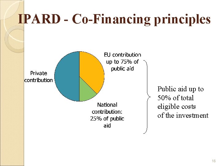 IPARD - Co-Financing principles Public aid up to 50% of total eligible costs of IPARD - Co-Financing principles Public aid up to 50% of total eligible costs of