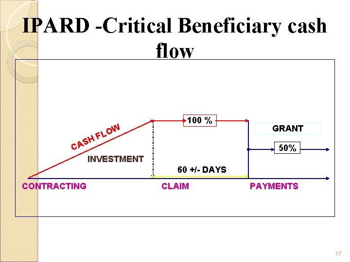 IPARD -Critical Beneficiary cash flow W 100 % LO F H S CA GRANT IPARD -Critical Beneficiary cash flow W 100 % LO F H S CA GRANT