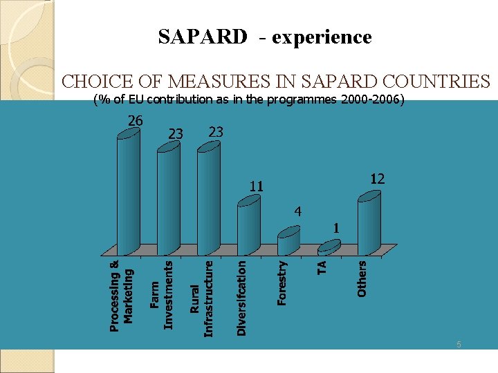 SAPARD - experience CHOICE OF MEASURES IN SAPARD COUNTRIES (% of EU contribution as SAPARD - experience CHOICE OF MEASURES IN SAPARD COUNTRIES (% of EU contribution as