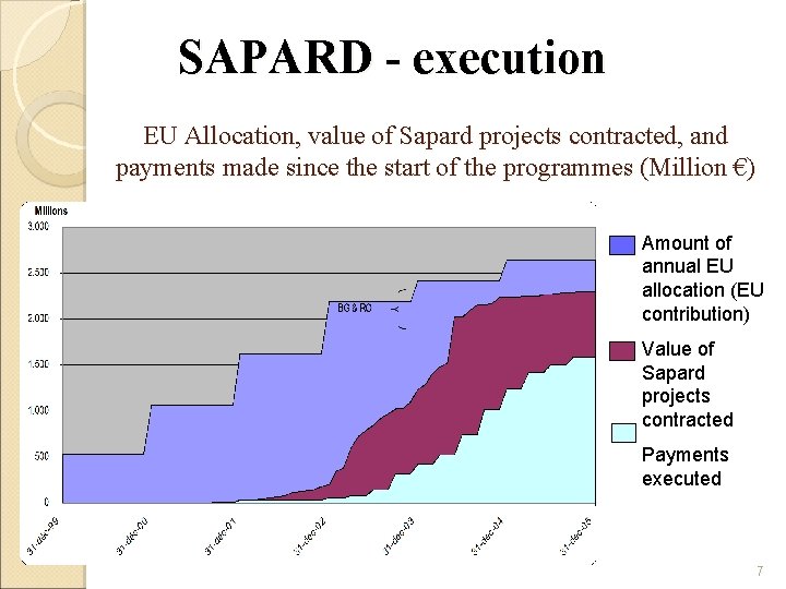 SAPARD - execution EU Allocation, value of Sapard projects contracted, and payments made since SAPARD - execution EU Allocation, value of Sapard projects contracted, and payments made since