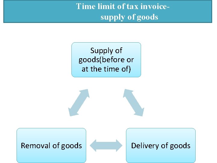 Time limit of tax invoicesupply of goods Supply of goods(before or at the time
