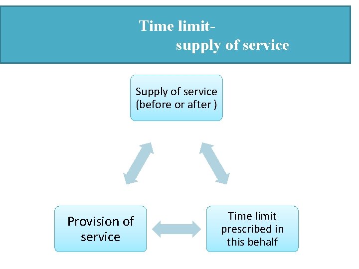 Time limitsupply of service Supply of service (before or after ) Provision of service