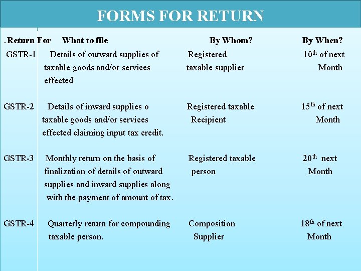 FORMS FOR RETURN. Return For What to file By Whom? By When? GSTR-1 Details