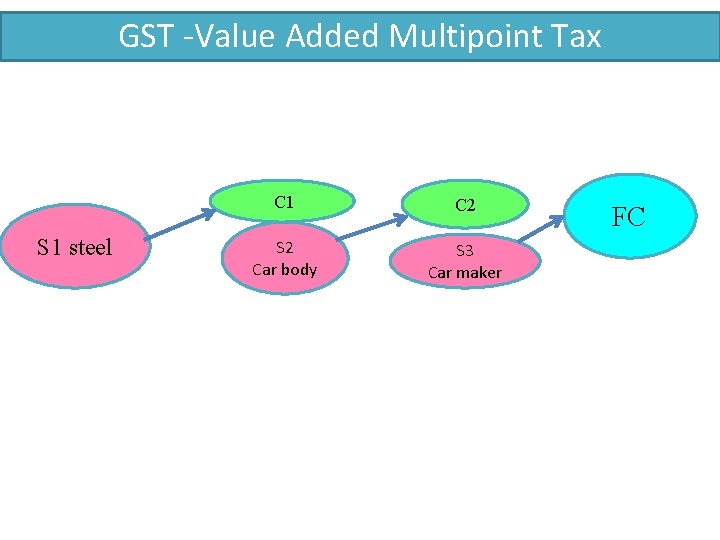 GST -Value Added Multipoint Tax S 1 steel C 1 C 2 S 2