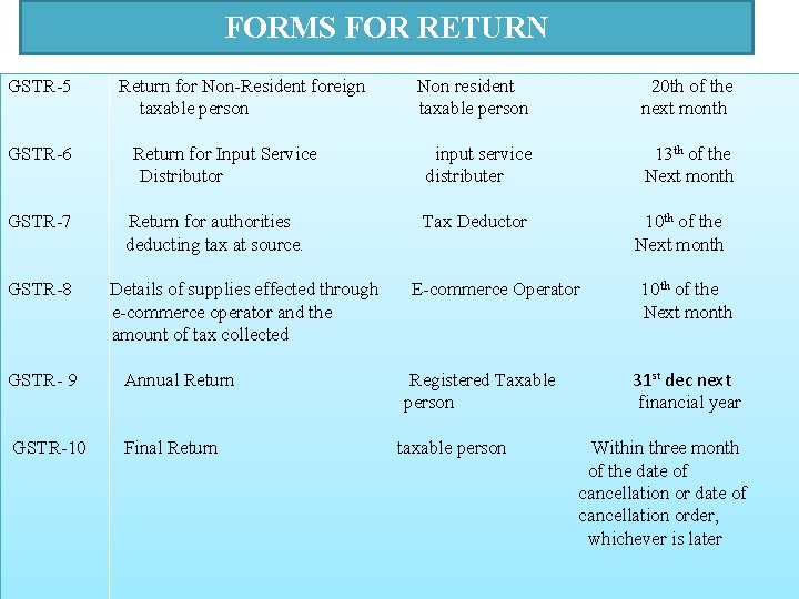 FORMS FOR RETURN GSTR-5 GSTR-6 GSTR-7 GSTR-8 Return for Non-Resident foreign taxable person Return