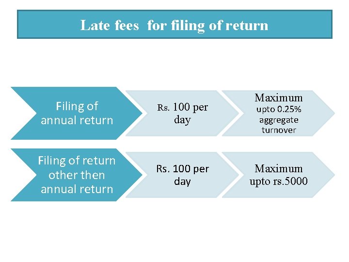Late fees for filing of return Filing of annual return Filing of return other