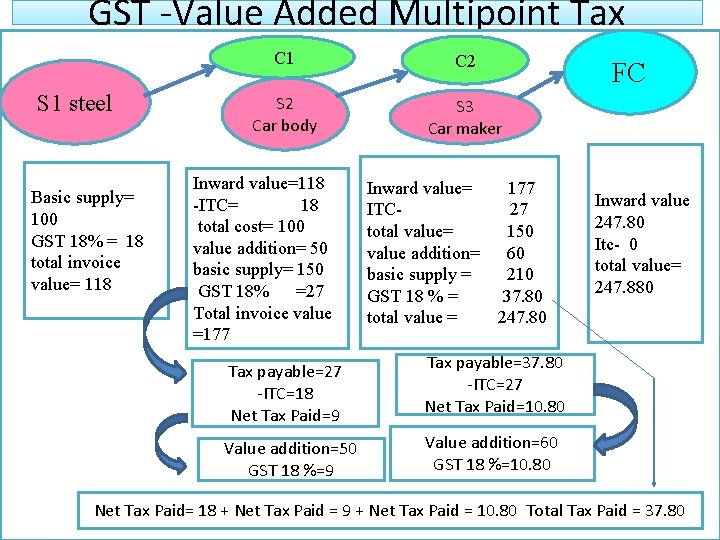 GST -Value Added Multipoint Tax S 1 steel ss Basic supply= 100 GST 18%