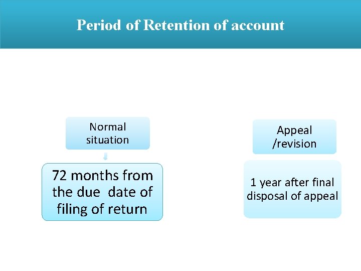 Period of Retention of account Normal situation Appeal /revision 72 months from the due