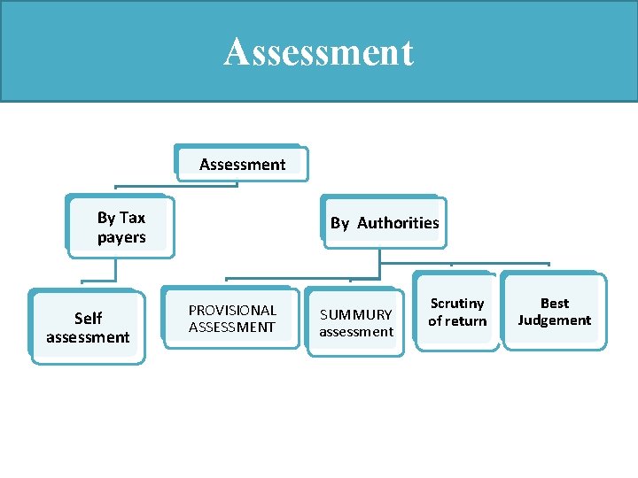 Assessment By Tax payers Self assessment By Authorities PROVISIONAL ASSESSMENT SUMMURY assessment Scrutiny of