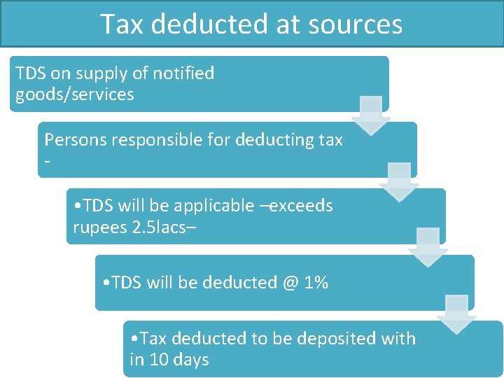 Tax deducted at sources TDS on supply of notified goods/services Persons responsible for deducting