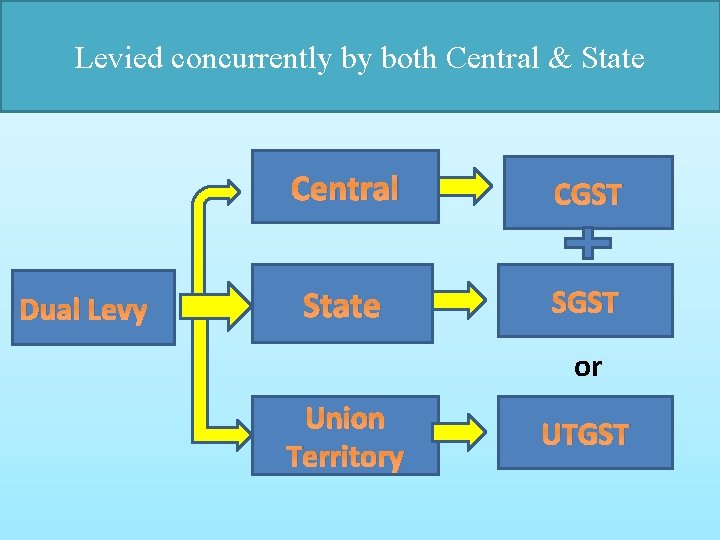 Levied concurrently by both Central & State Dual Levy Central CGST State SGST or