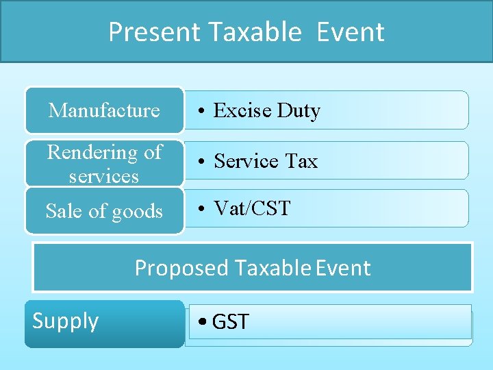 Present Taxable Event Manufacture • Excise Duty Rendering of services • Service Tax Sale