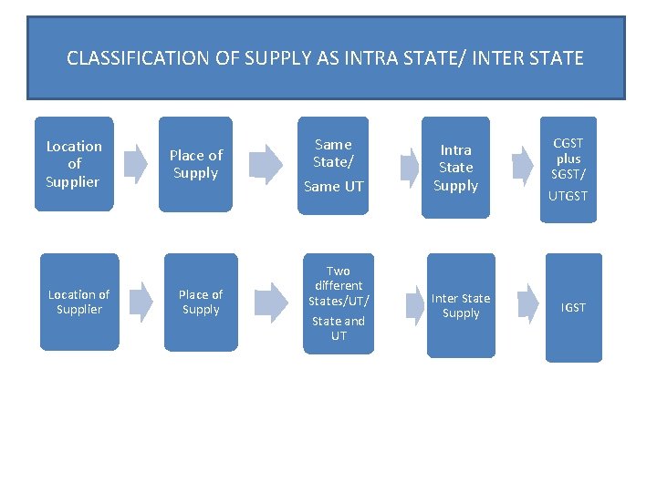 CLASSIFICATION OF SUPPLY AS INTRA STATE/ INTER STATE Location of Supplier Place of Supply