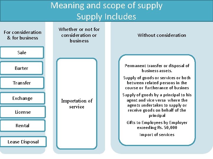 Meaning and scope of supply Supply Includes For consideration & for business Whether or