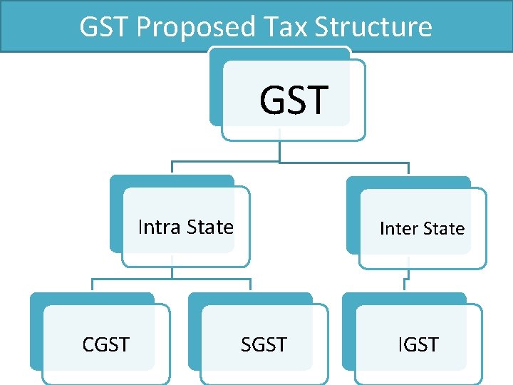 GST Proposed Tax Structure GST Intra State CGST Inter State SGST IGST 