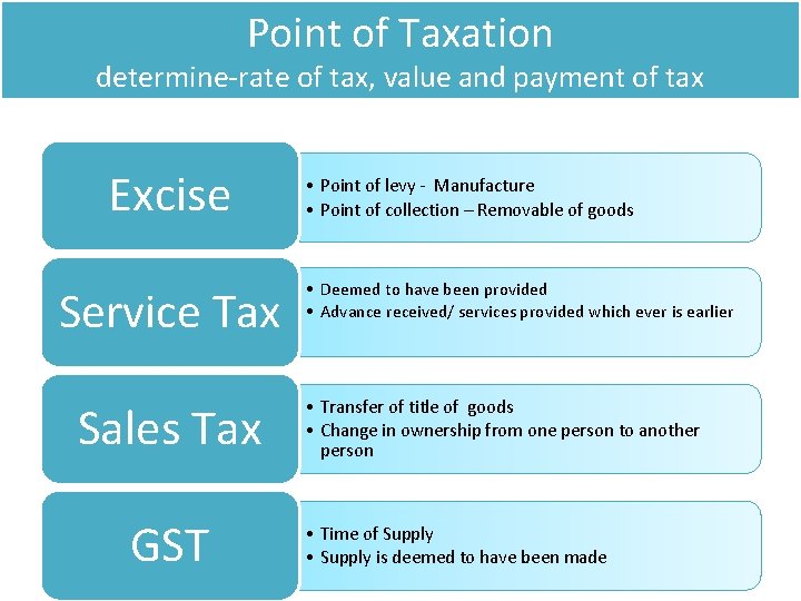 Point of Taxation determine-rate of tax, value and payment of tax Excise Service Tax