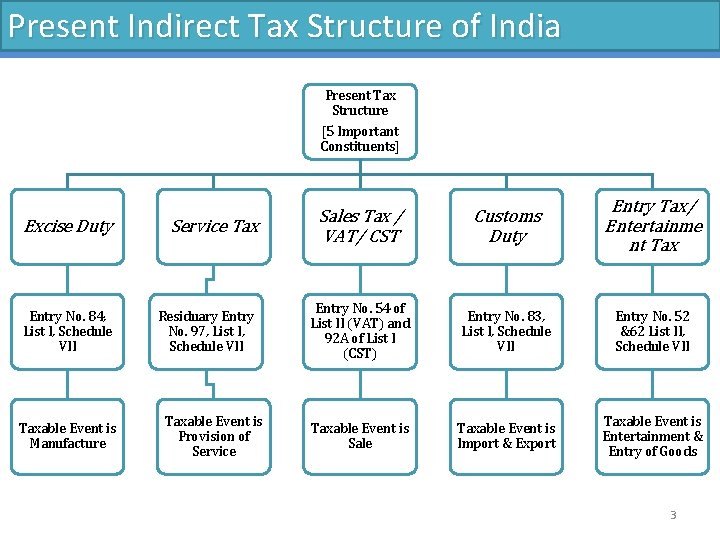 Present Indirect Tax Structure of India Present Tax Structure [5 Important Constituents] Excise Duty