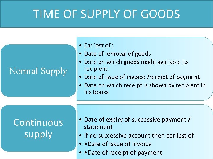 TIME OF SUPPLY OF GOODS Normal Supply Continuous supply • Earliest of : •