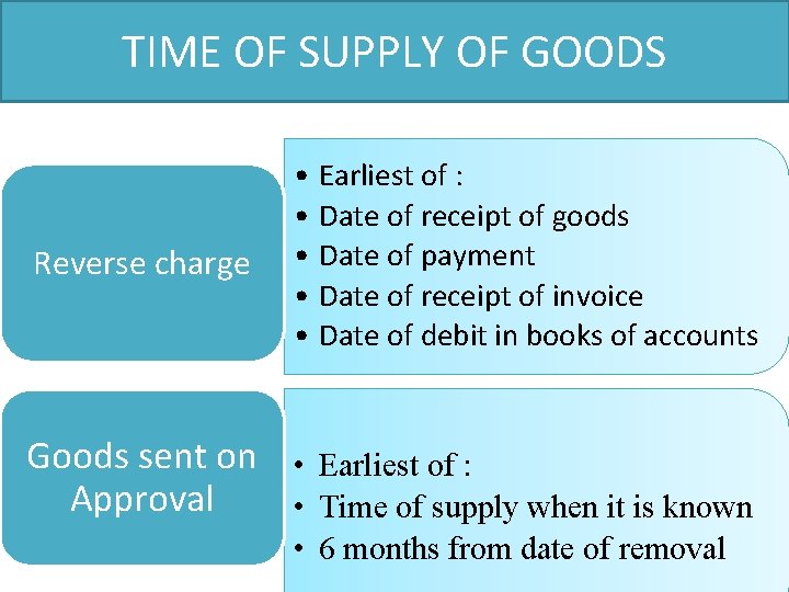 TIME OF SUPPLY OF GOODS Reverse charge • Earliest of : • Date of