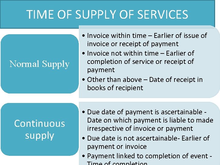 TIME OF SUPPLY OF SERVICES Normal Supply Continuous supply • Invoice within time –