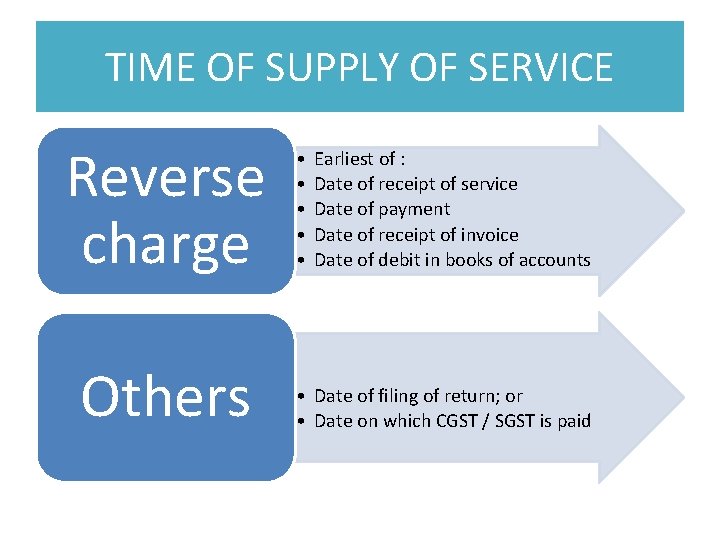 TIME OF SUPPLY OF SERVICE Reverse charge Others • • • Earliest of :