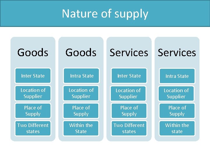 Nature of supply Goods Inter State Intra State Location of Supplier Place of Supply