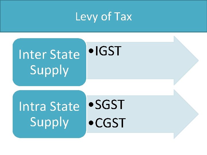 Levy of Tax Inter State • IGST Supply Intra State • SGST Supply •