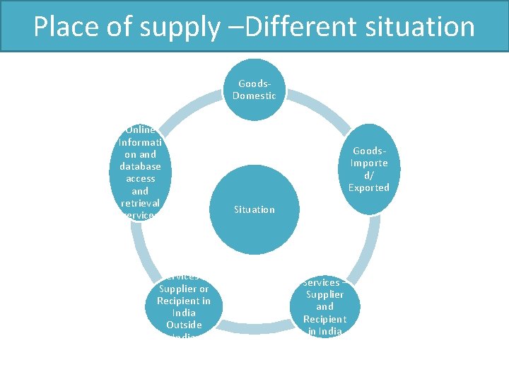 Place of supply –Different situation Goods- Domestic Online Informati on and database access and