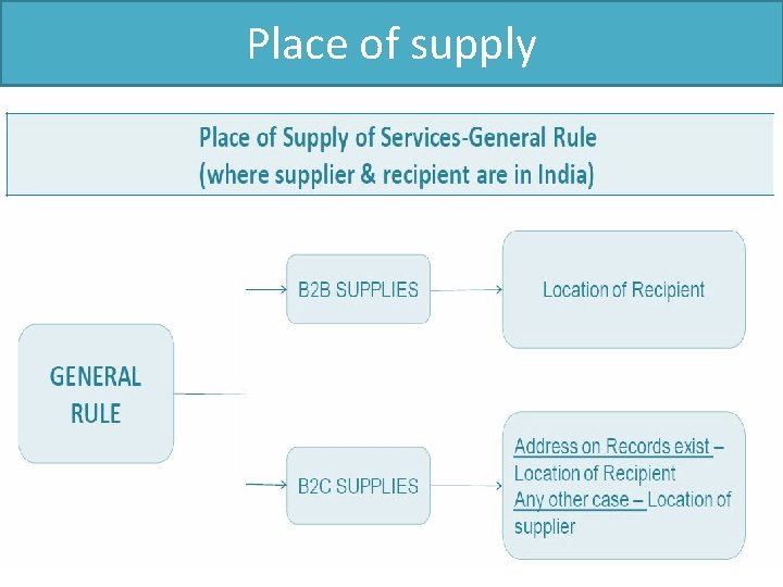 Place of supply 