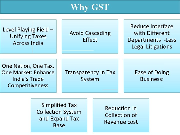 Why GST Level Playing Field – Unifying Taxes Across India Avoid Cascading Effect Reduce