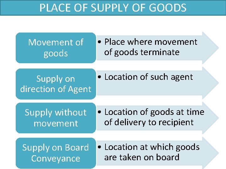 PLACE OF SUPPLY OF GOODS Movement of goods • Place where movement of goods