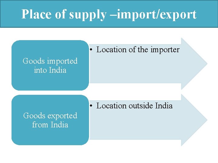 Place of supply –import/export • Location of the importer Goods imported into India •