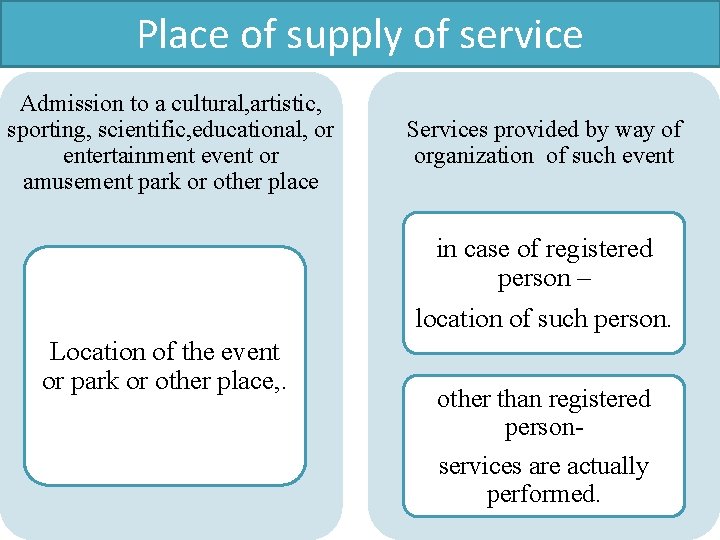 Place of supply of service Admission to a cultural, artistic, sporting, scientific, educational, or