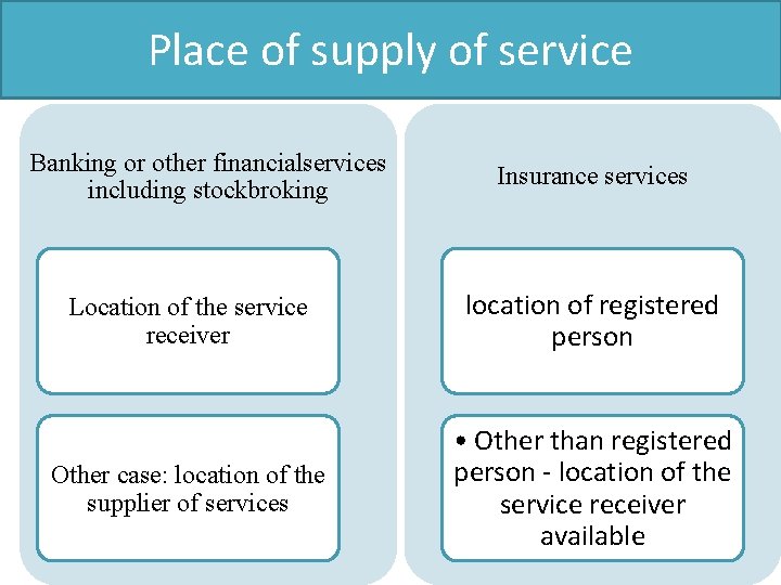 Place of supply of service Banking or other financialservices including stockbroking Insurance services Location