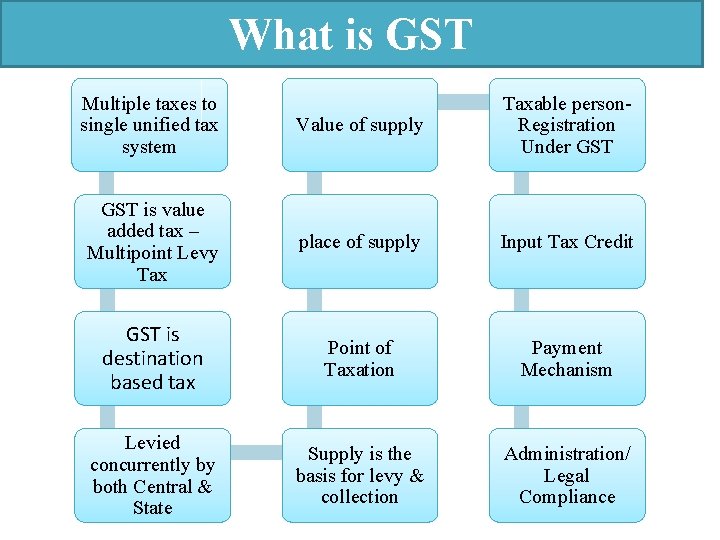 What is GST Multiple taxes to single unified tax system Value of supply Taxable