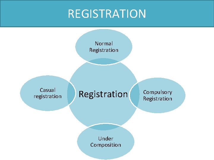 REGISTRATION Normal Registration Casual registration Registration Under Composition Compulsory Registration 