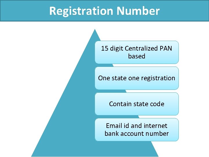 Registration Number 15 digit Centralized PAN based One state one registration Contain state code