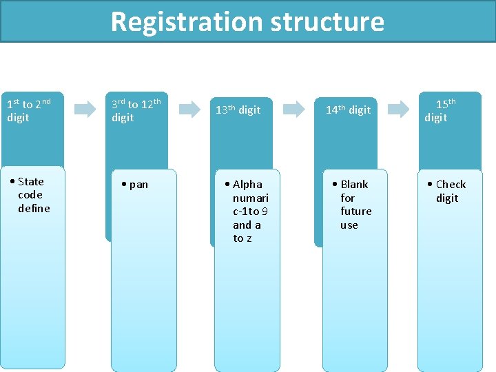 Registration structure 1 st to 2 nd digit 3 rd to 12 th digit